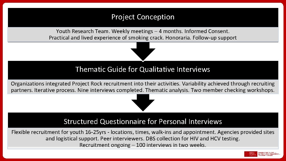 Project Conception Youth Research Team. Weekly meetings – 4 months. Informed Consent. Practical and