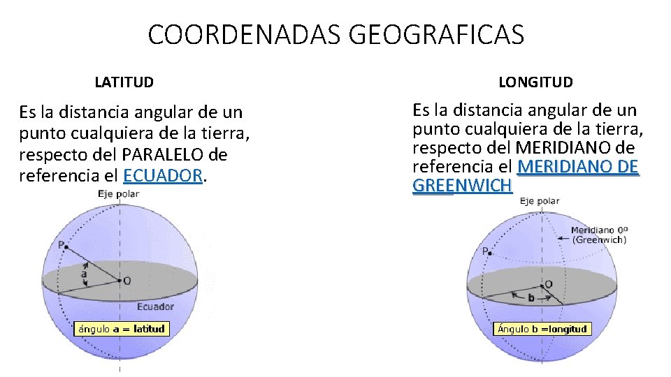 COORDENADAS GEOGRAFICAS LATITUD Es la distancia angular de un punto cualquiera de la tierra,