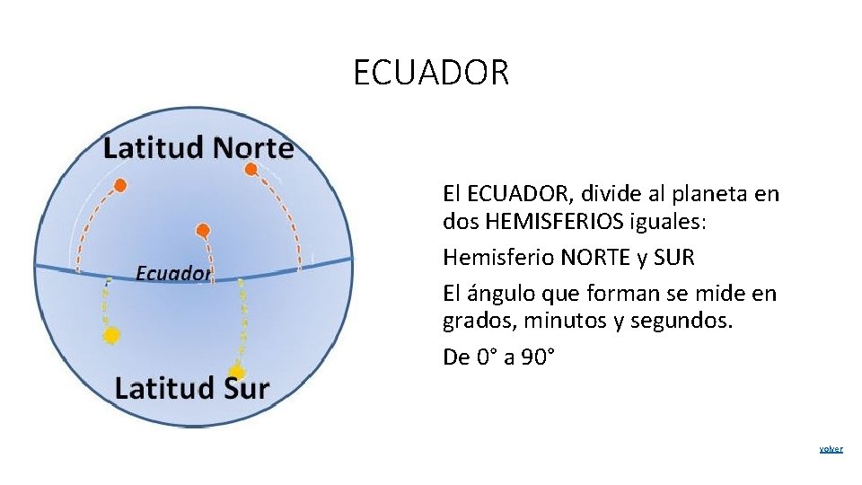 ECUADOR El ECUADOR, divide al planeta en dos HEMISFERIOS iguales: Hemisferio NORTE y SUR