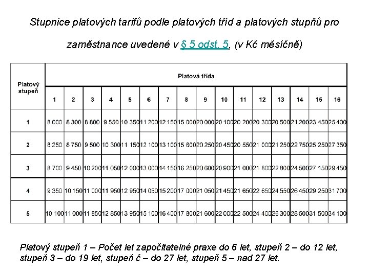 Stupnice platových tarifů podle platových tříd a platových stupňů pro zaměstnance uvedené v §