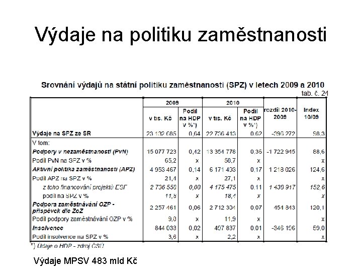 Výdaje na politiku zaměstnanosti Výdaje MPSV 483 mld Kč 