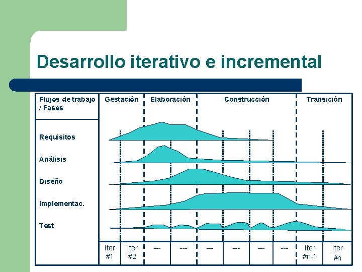 Desarrollo iterativo e incremental Flujos de trabajo / Fases Gestación Elaboración Construcción Transición Requisitos