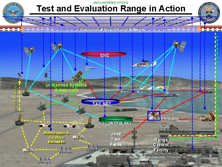 UNCLASSIFIED // FOUO Test and Evaluation Range in Action Bidirectional Secure Range Network OTHER