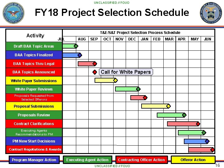 UNCLASSIFIED // FOUO FY 18 Project Selection Schedule Activity T&E/S&T Project Selection Process Schedule