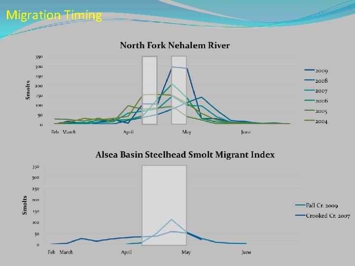 Migration Timing Migration Timing