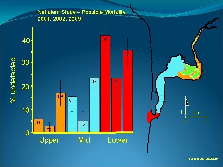 Nehalem Study – Possible Mortality 2001, 2002, 2009 01 40 % undetected 09 30