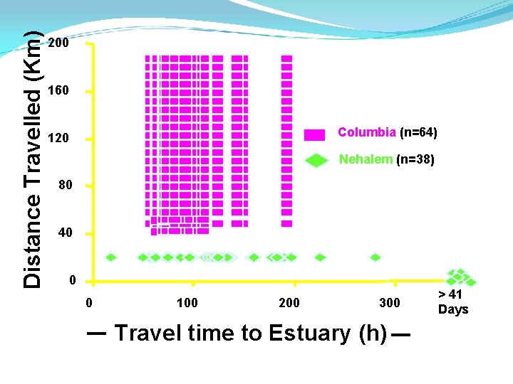 Distance Travelled (Km) 200 160 Columbia (n=64) 120 Nehalem (n=38) 80 40 0 0