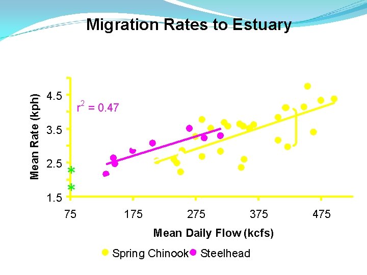 Migration Rates to Estuary Relation to Flow Mean Rate (kph) 5. 0 2 r