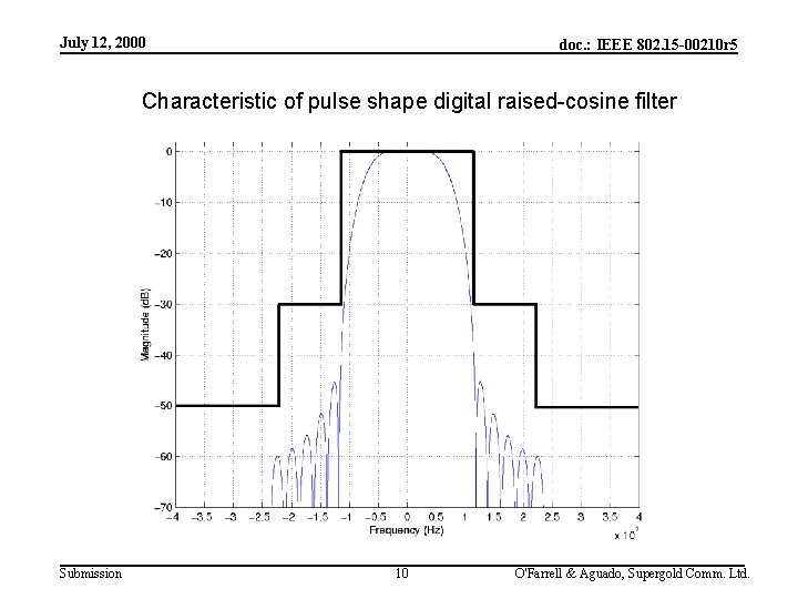 July 12, 2000 doc. : IEEE 802. 15 -00210 r 5 Characteristic of pulse