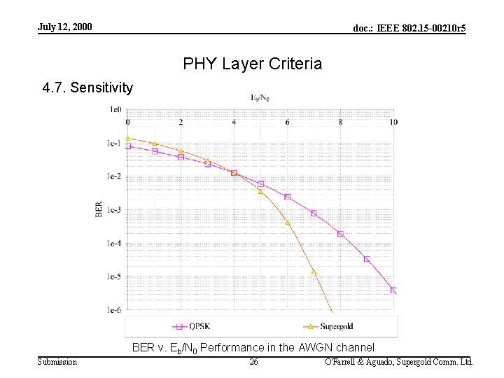 July 12, 2000 doc. : IEEE 802. 15 -00210 r 5 PHY Layer Criteria