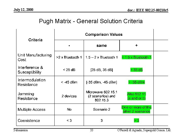 July 12, 2000 doc. : IEEE 802. 15 -00210 r 5 Pugh Matrix -