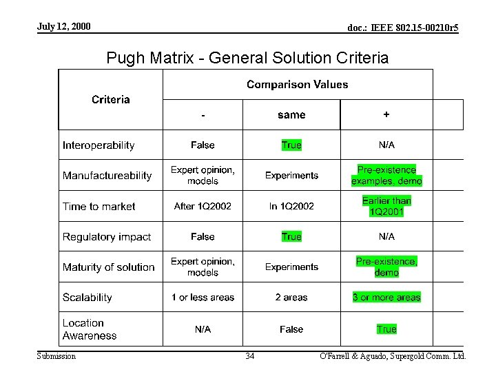 July 12, 2000 doc. : IEEE 802. 15 -00210 r 5 Pugh Matrix -