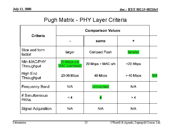 July 12, 2000 doc. : IEEE 802. 15 -00210 r 5 Pugh Matrix -