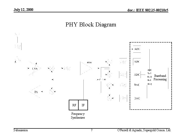 July 12, 2000 doc. : IEEE 802. 15 -00210 r 5 PHY Block Diagram