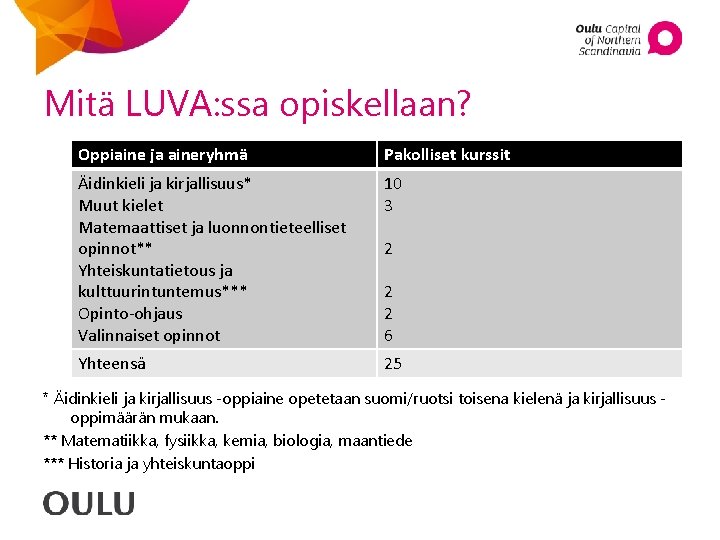 Mitä LUVA: ssa opiskellaan? Oppiaine ja aineryhmä Pakolliset kurssit Äidinkieli ja kirjallisuus* Muut kielet Mitä LUVA: ssa opiskellaan? Oppiaine ja aineryhmä Pakolliset kurssit Äidinkieli ja kirjallisuus* Muut kielet