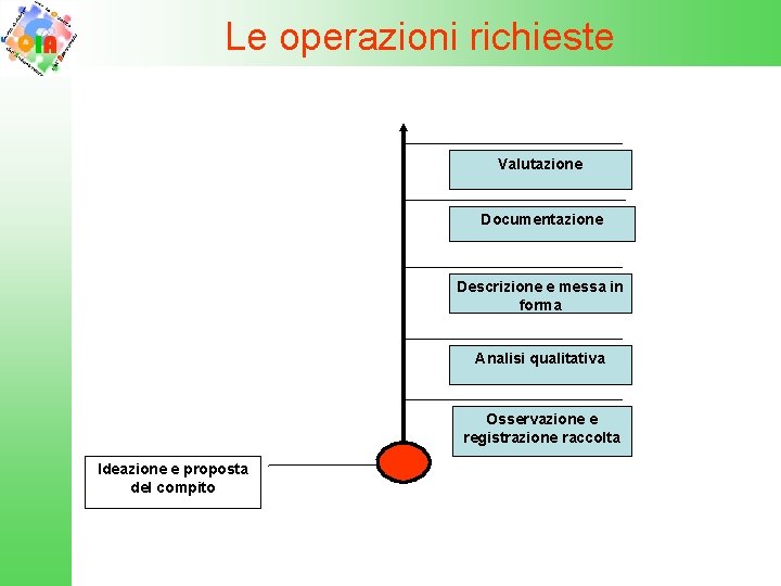 Le operazioni richieste Valutazione Documentazione Descrizione e messa in forma Analisi qualitativa Osservazione e