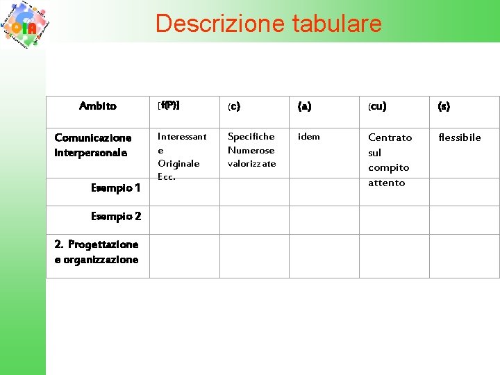 Descrizione tabulare Ambito Comunicazione interpersonale Esempio 1 Esempio 2 2. Progettazione e organizzazione [f(P)]