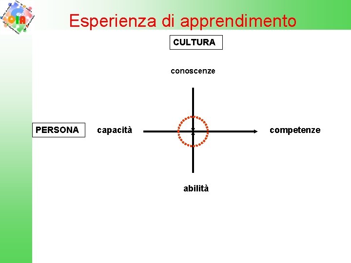 Esperienza di apprendimento CULTURA conoscenze PERSONA capacità competenze abilità 