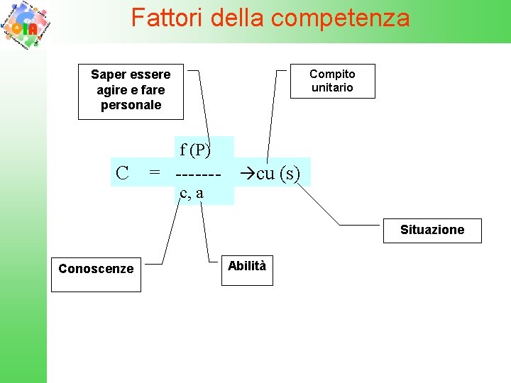 Fattori della competenza Saper essere agire e fare personale Compito unitario f (P) C