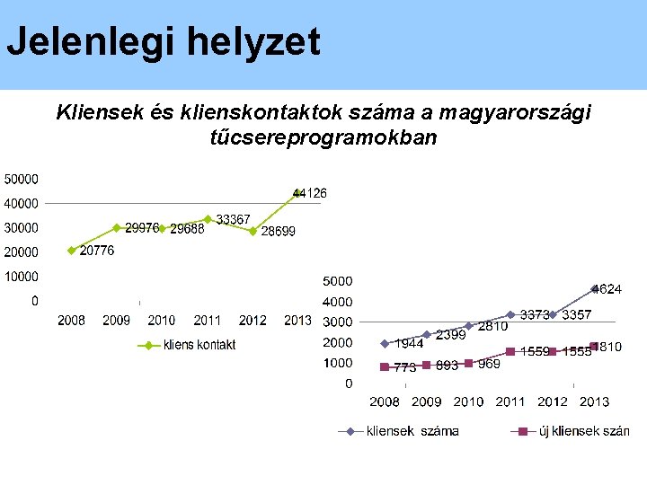 Jelenlegi helyzet Kliensek és klienskontaktok száma a magyarországi tűcsereprogramokban 