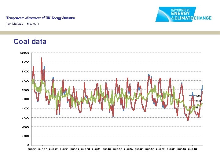Temperature adjustment of UK Energy Statistics Iain Mac. Leay – May 2011 Coal data