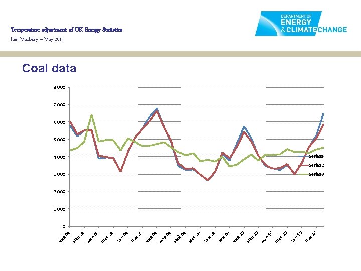 Temperature adjustment of UK Energy Statistics Iain Mac. Leay – May 2011 Coal data