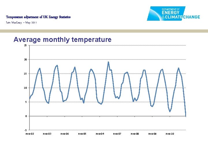 Temperature adjustment of UK Energy Statistics Iain Mac. Leay – May 2011 Average monthly