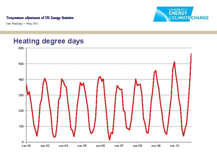 Temperature adjustment of UK Energy Statistics Iain Mac. Leay – May 2011 Heating degree