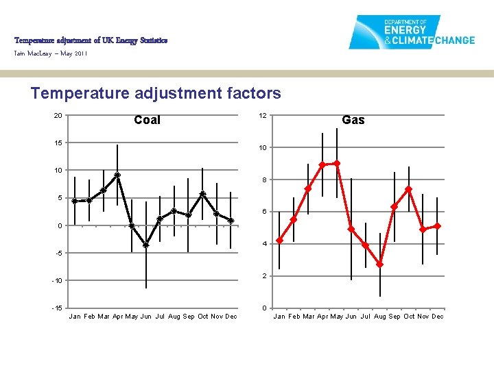 Temperature adjustment of UK Energy Statistics Iain Mac. Leay – May 2011 Temperature adjustment