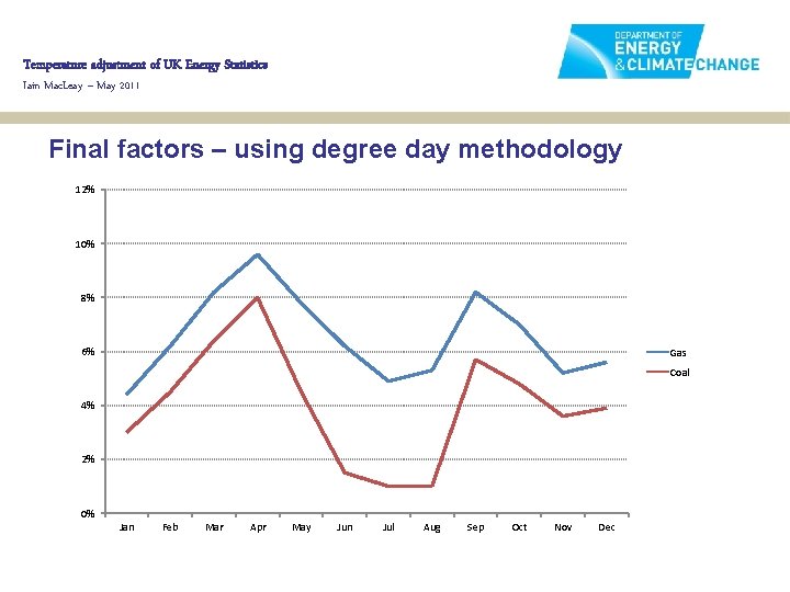 Temperature adjustment of UK Energy Statistics Iain Mac. Leay – May 2011 Final factors
