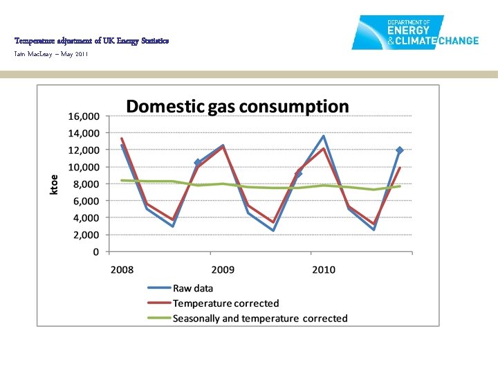 Temperature adjustment of UK Energy Statistics Iain Mac. Leay – May 2011 