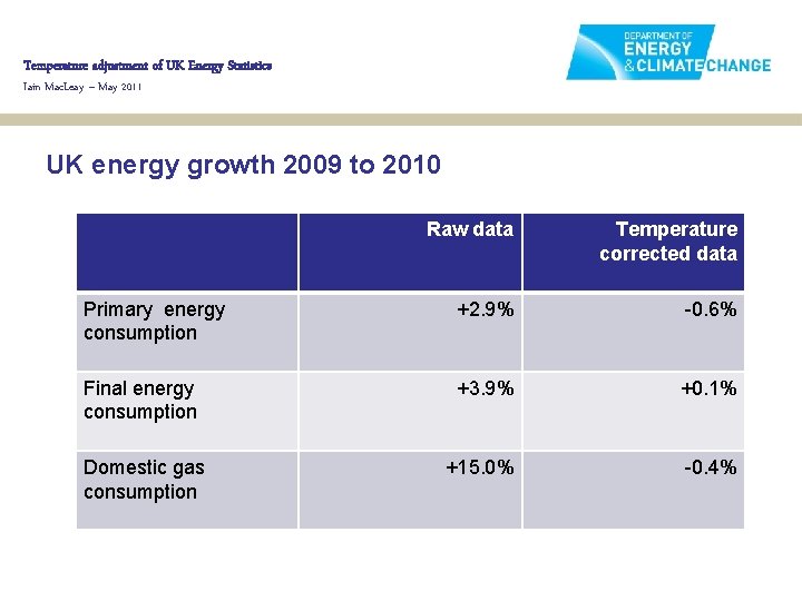 Temperature adjustment of UK Energy Statistics Iain Mac. Leay – May 2011 UK energy