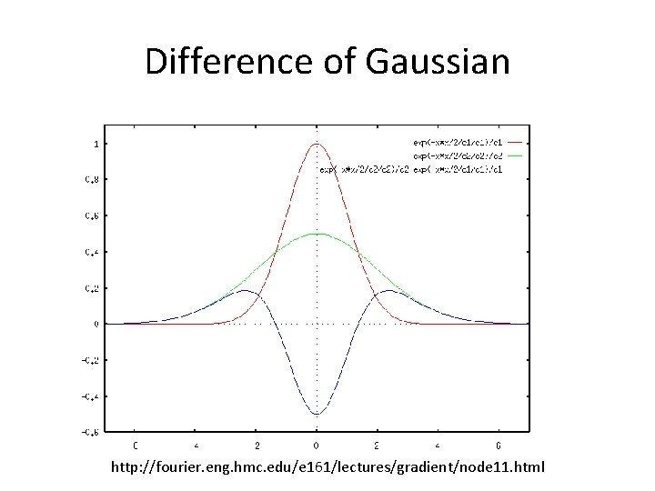 Difference of Gaussian http: //fourier. eng. hmc. edu/e 161/lectures/gradient/node 11. html 