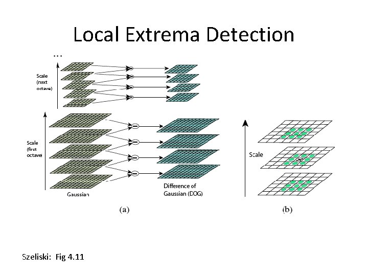 Local Extrema Detection Szeliski: Fig 4. 11 