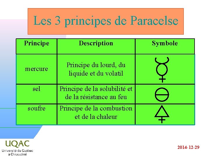 Les 3 principes de Paracelse Principe Description mercure Principe du lourd, du liquide et