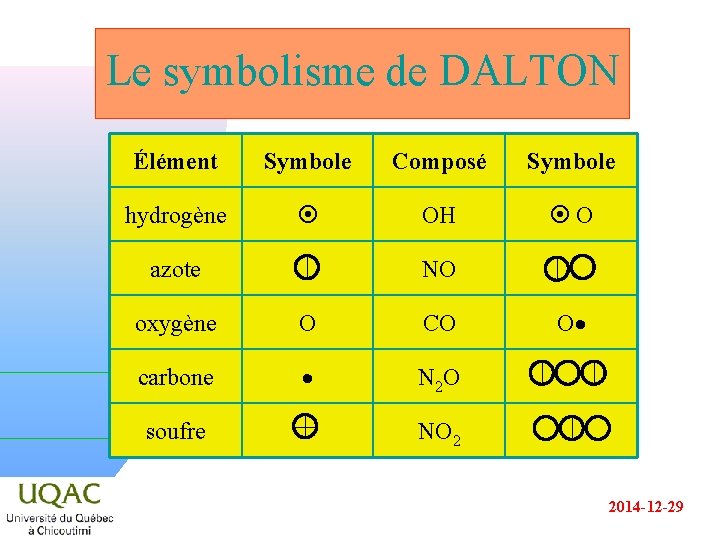 Le symbolisme de DALTON Élément Symbole Composé Symbole hydrogène OH O azote NO oxygène