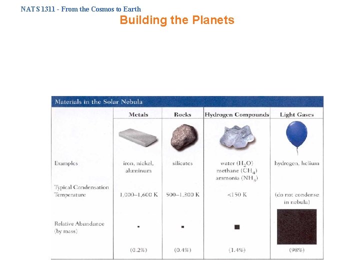 NATS 1311 - From the Cosmos to Earth Building the Planets Condensation – process