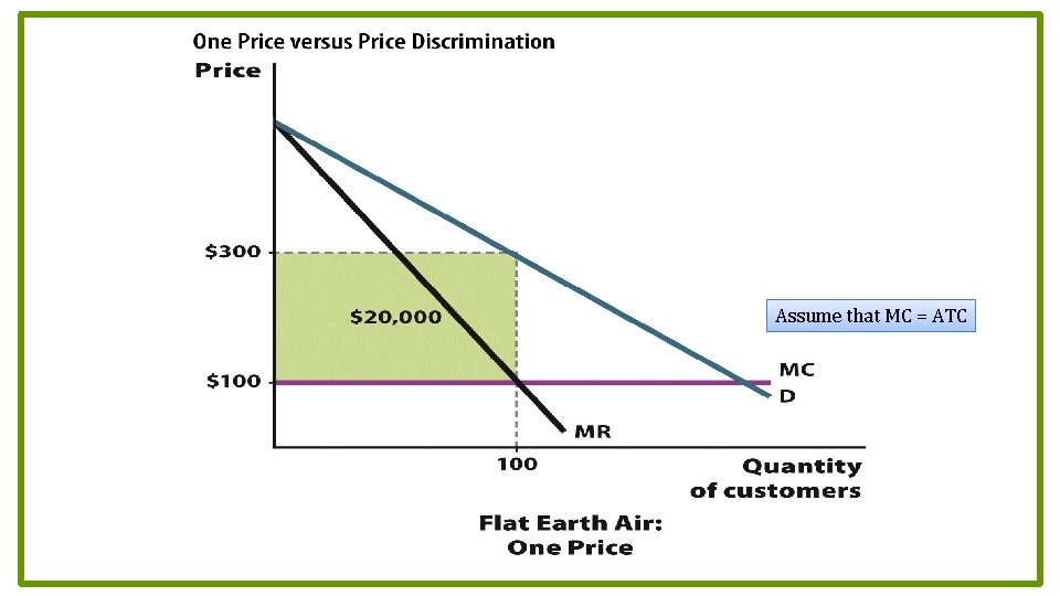 Assume that MC = ATC 