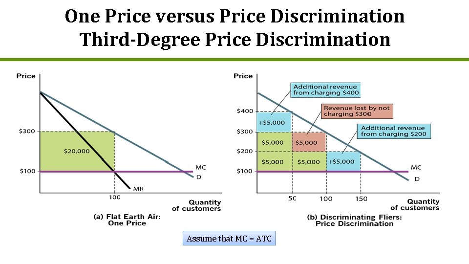 One Price versus Price Discrimination Third-Degree Price Discrimination Assume that MC = ATC 