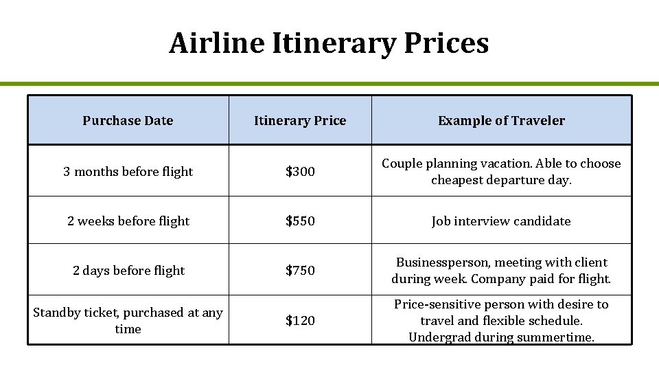 Airline Itinerary Prices Purchase Date Itinerary Price Example of Traveler 3 months before flight