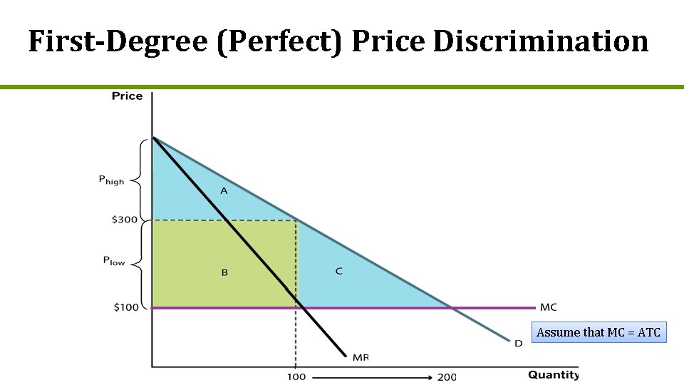 First-Degree (Perfect) Price Discrimination Assume that MC = ATC 