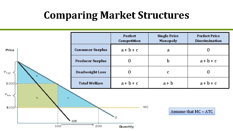 Comparing Market Structures Perfect Competition Single Price Monopoly Perfect Price Discrimination Consumer Surplus a+b+c