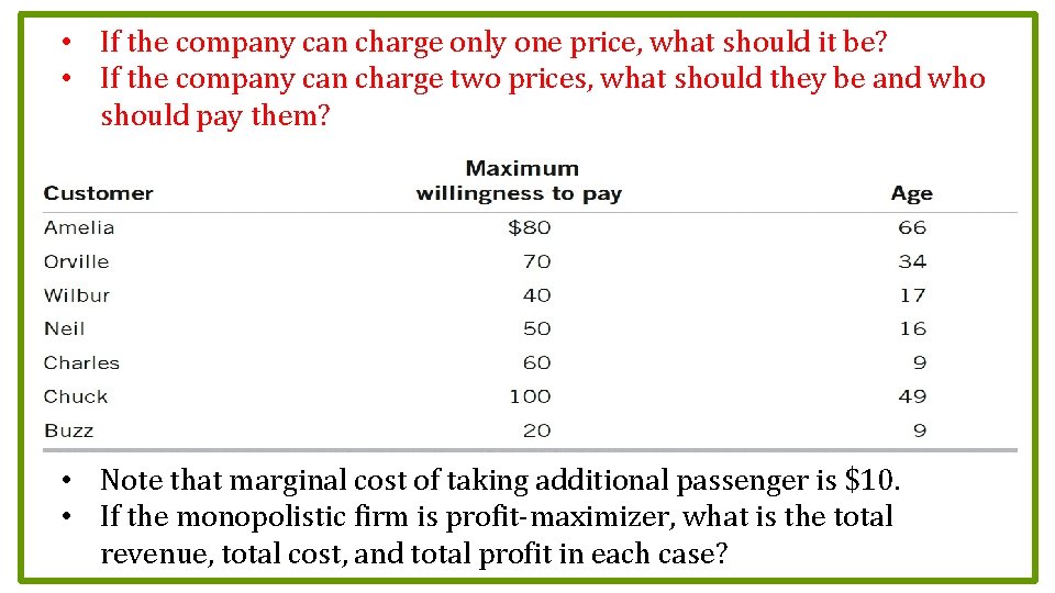  • If the company can charge only one price, what should it be?