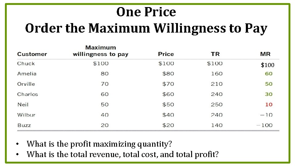 One Price Order the Maximum Willingness to Pay $100 • What is the profit