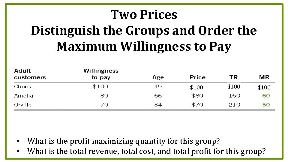 Two Prices Distinguish the Groups and Order the Maximum Willingness to Pay $100 •