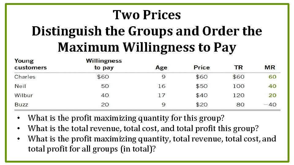 Two Prices Distinguish the Groups and Order the Maximum Willingness to Pay • What