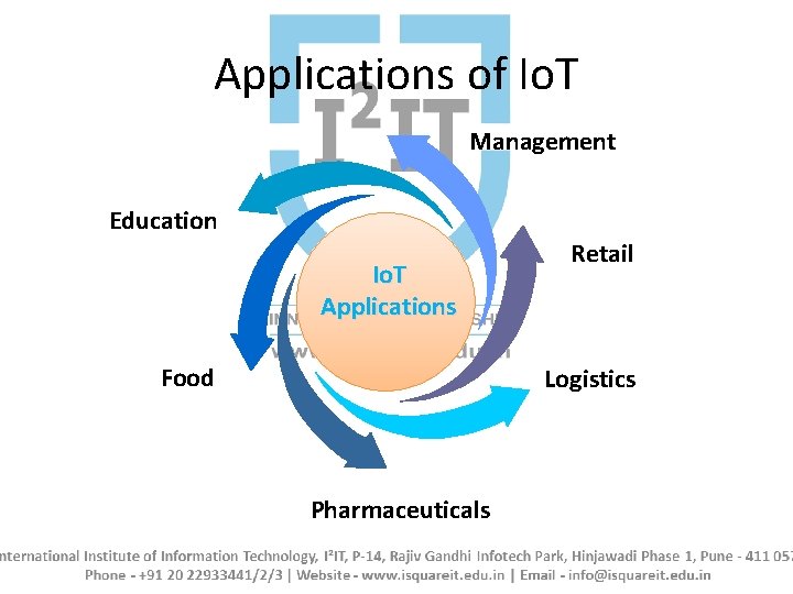 Applications of Io. T Management Education Io. T Applications Food Retail Logistics Pharmaceuticals 