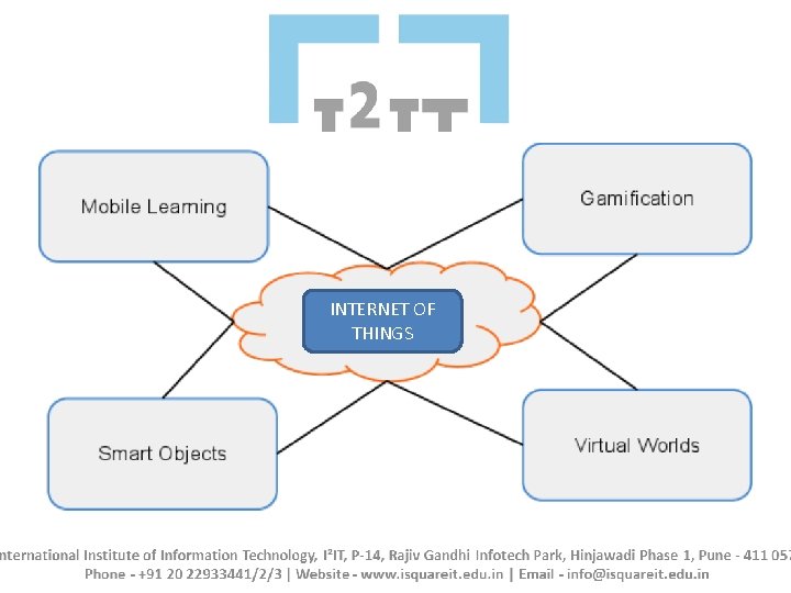 INTERNET OF THINGS 