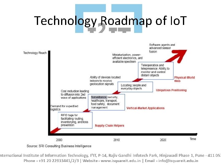 Technology Roadmap of Io. T 