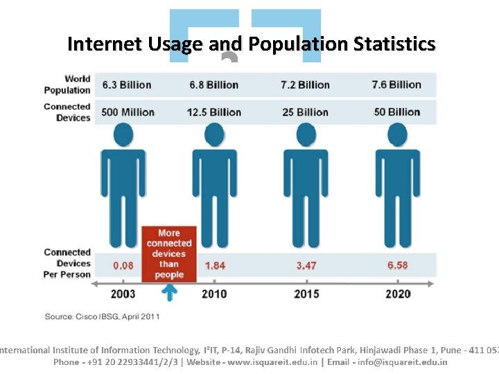 Internet Usage and Population Statistics 